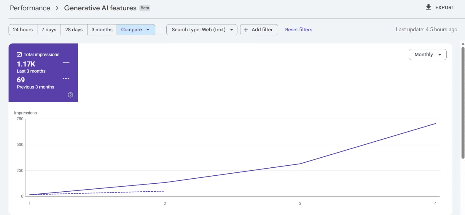 Google Search Console, Performance, Generative AI features report, search type Web. Total impressions 1.17K in the last three months against 69 in the previous three months, with a monthly trend line climbing from near zero to about 700 and rising at every point. The capture is framed to the report itself, so no property name, URL bar or account avatar appears in it.