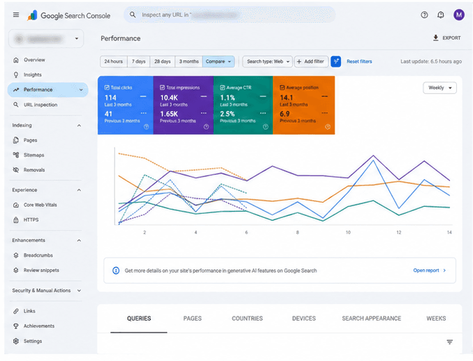 Google Search Console performance compare view. Total clicks 114 against 41 in the previous three months; total impressions 10.4K against 1.65K; average CTR 1.1 percent against 2.5 percent; average position 14.1 against 6.9. The property name and URL bar are blurred.